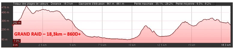 Raid de Houaïlou 2023 - Challenge Organisation