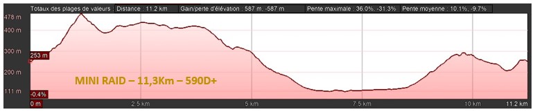 Raid de Houaïlou 2023 - Challenge Organisation